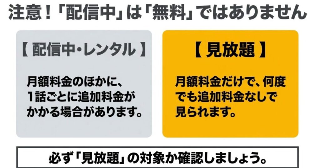 配信中やレンタルは追加料金が必要な場合があり、見放題なら月額料金内で視聴できることを示す比較図