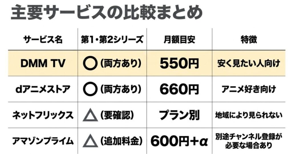 DMM TV、dアニメストア、Netflix、Amazonプライムの配信状況や月額料金、特徴を比較した表
