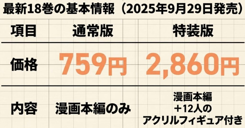 3月のライオン最新18巻の通常版759円と、ミニアクリルフィギュア付き特装版2860円の違いを比較した表