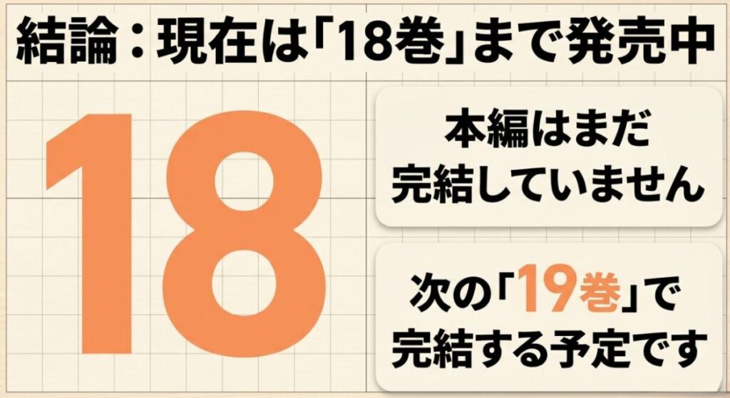 3月のライオンは現在18巻まで発売されており、本編は未完結で次の19巻で完結予定であることを示す図