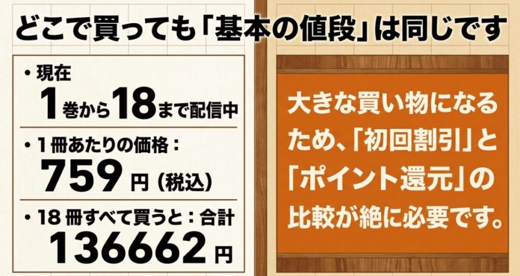 3月のライオン電子版は1冊759円で、全18巻を定価購入すると合計13,662円になることを示した価格表