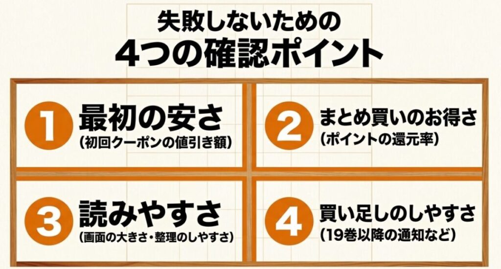 電子書籍サービスを選ぶ際に確認したい初回価格、ポイント還元、読みやすさ、買い足しやすさの4項目