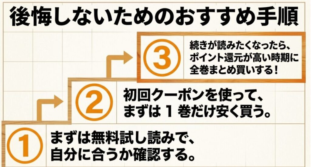 無料試し読み、初回クーポンで1巻購入、ポイント還元時に全巻購入する3段階の電子書籍購入手順