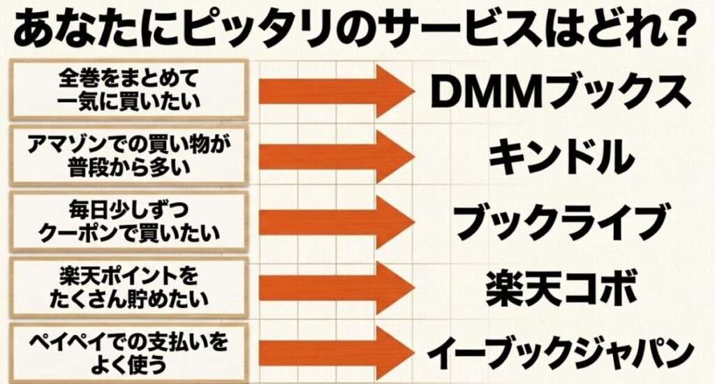 まとめ買い、Amazon利用、少しずつ購入、楽天ポイント、PayPay利用など目的別に電子書籍サービスを比較した図