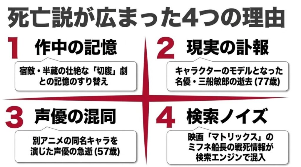 ミフネの死亡説が広まった4つの理由の図解。作中の半蔵の切腹劇との混同、モデルとなった三船敏郎の逝去、別アニメの同名キャラを演じた声優の急逝、マトリックスのミフネ船長の戦死情報による検索ノイズが挙げられています。