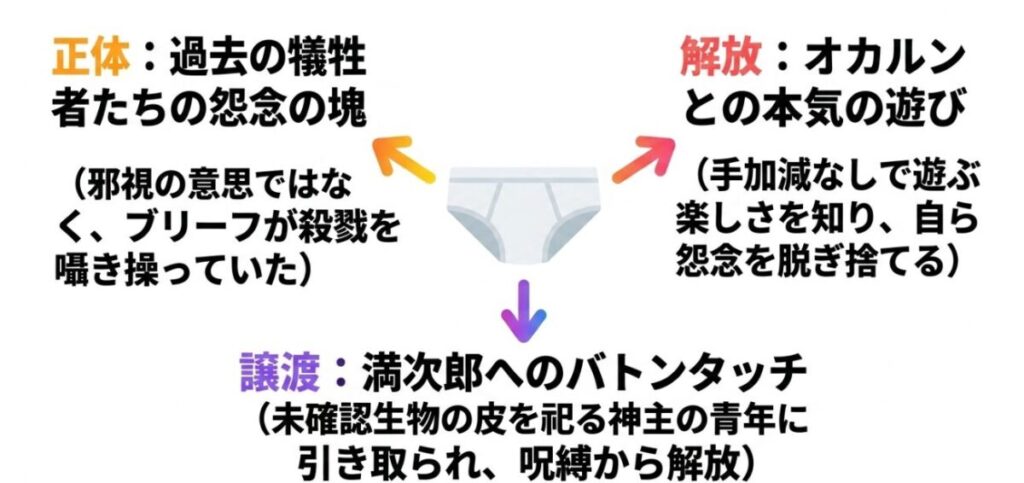 邪視:ブリーフに込められた怨念の正体と、オカルンとの本気の遊びによる解放、満次郎への譲渡までの流れ