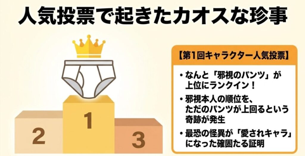 ダンダダンの人気投票で邪視のブリーフが上位に入り、邪視本人を上回った珍事を説明するスライド