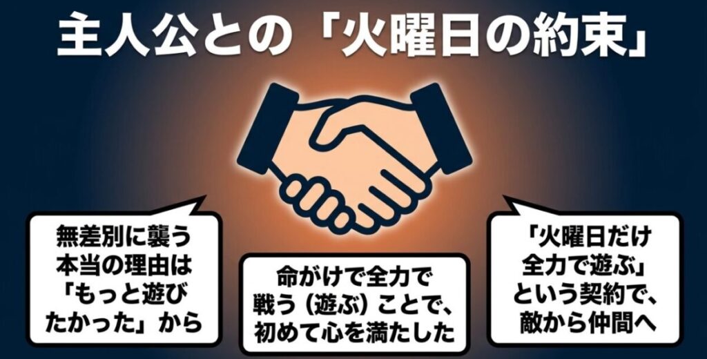 ダンダダンの邪視がオカルンとの火曜日の約束によって敵から仲間へ変わる流れを示すスライド
