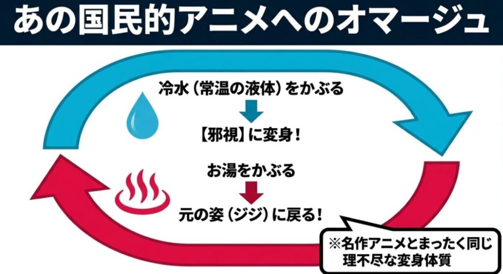 ダンダダンの邪視が冷水で邪視に変身し、お湯でジジに戻る変身体質を説明した図解