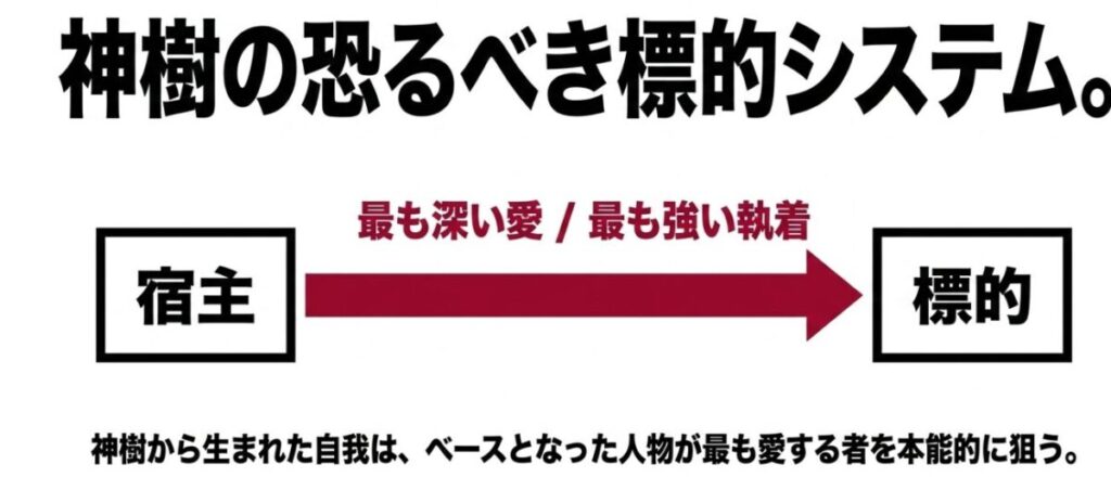 神樹から生まれた自我が、ベースとなった人物の最も深い愛や強い執着を持つ者を本能的に標的にするシステムを図解したスライド