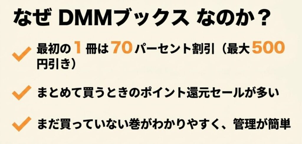 DMMブックスの特徴として、初回70%OFFクーポン、ポイント還元セール、未購入巻の管理機能を示す図