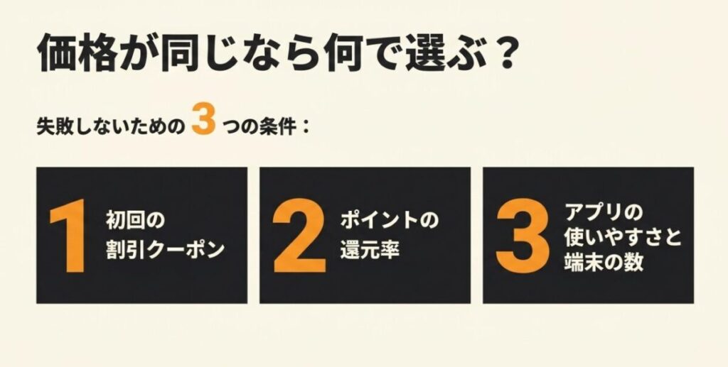 電子書籍サービスを選ぶ基準として、初回割引クーポン、ポイント還元率、アプリの使いやすさと端末数を示す図