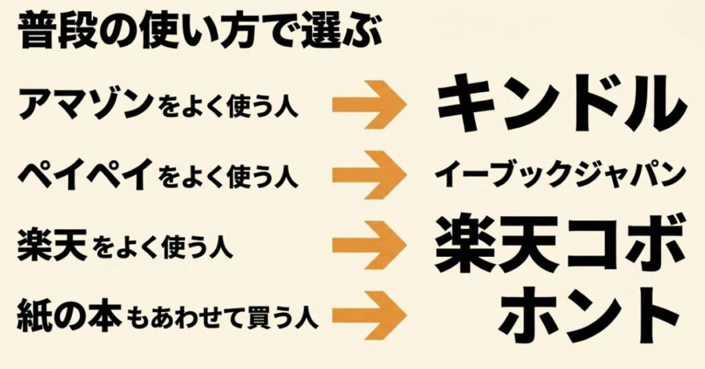 Amazon利用者はKindle、PayPay利用者はebookjapan、楽天利用者は楽天Kobo、紙の本も買う人はhontoと示した比較図