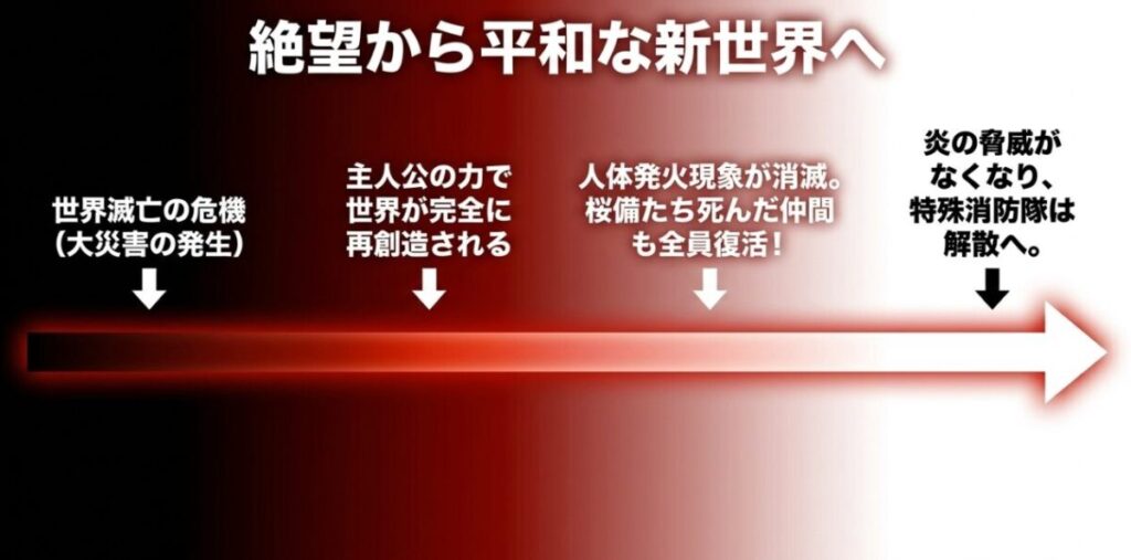 大災害の発生から世界の再創造、仲間の復活、特殊消防隊の解散までを時系列で示すスライド