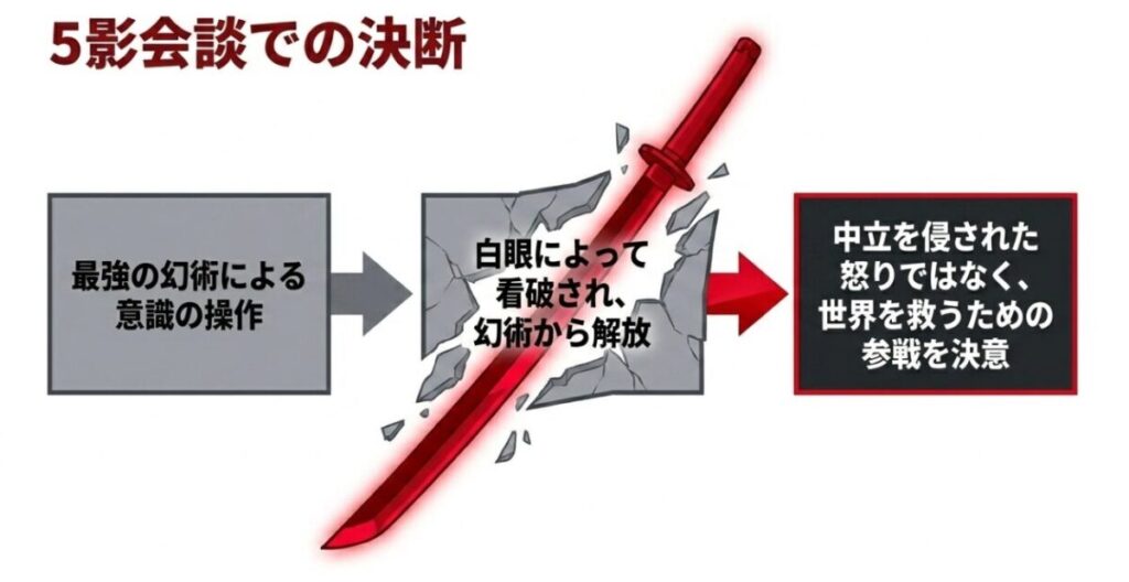 五影会談におけるミフネの行動フロー図。最強の幻術による意識の操作から、白眼による看破での解放、そして中立を侵された怒りではなく世界を救うための参戦を決意するまでの流れがまとめられています。