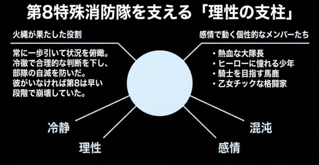 火縄中隊長が冷静な判断で第8特殊消防隊を支え、部隊の自滅を防いだ役割を示すスライド