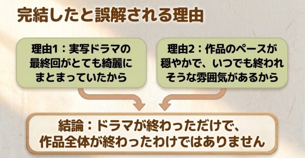 ひらやすみが完結したと誤解される理由としてドラマ最終回と穏やかな作品ペースを示した図