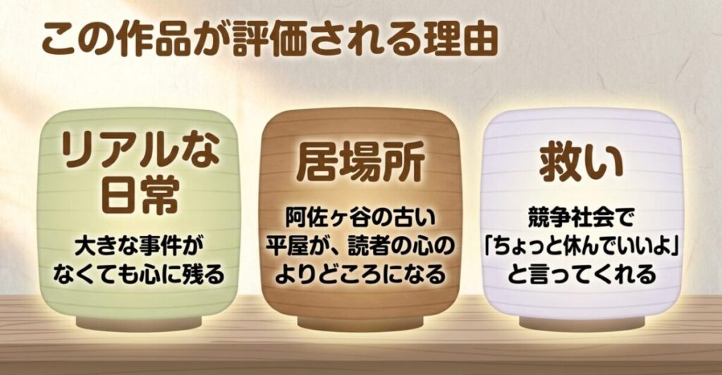 ひらやすみがリアルな日常、平屋という居場所、競争社会からの救いで評価される理由を示した図