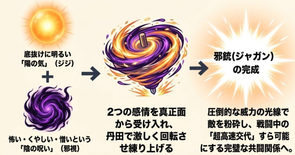 ジジの陽の気と邪視の陰の呪いを丹田で激しく回転させ練り上げることで完成した、圧倒的威力の必殺技「邪銃(ジャガン)」