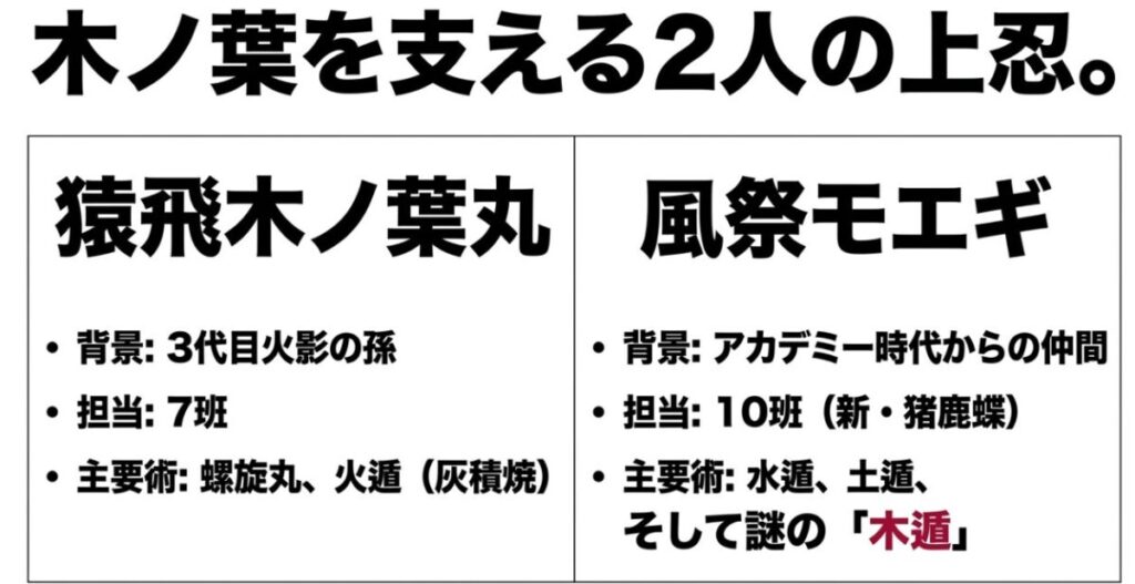 木ノ葉丸とモエギの基本プロフィール。猿飛木ノ葉丸は3代目火影の孫で7班担当、風祭モエギはアカデミー時代からの仲間で10班担当であることを示すスライド
