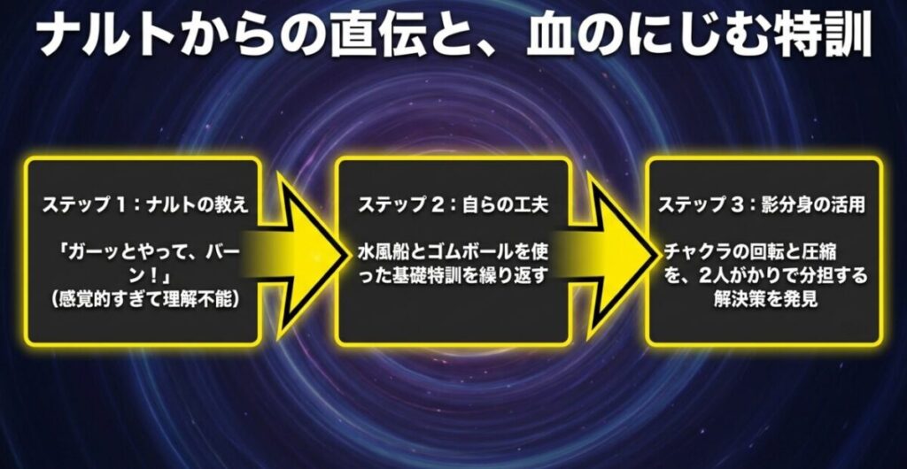 ナルトからの直感的な教えから始まり、自らの工夫による基礎特訓、そして影分身の活用へと至る木ノ葉丸の螺旋丸習得ステップ