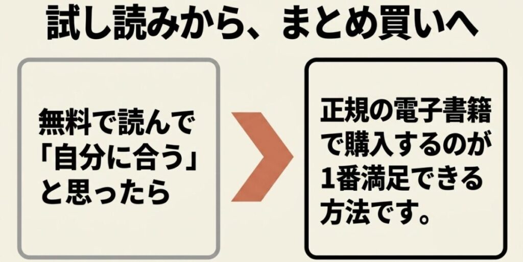 無料試し読みで作品との相性を確認し、気に入ったら正規電子書籍で購入する流れを示した図