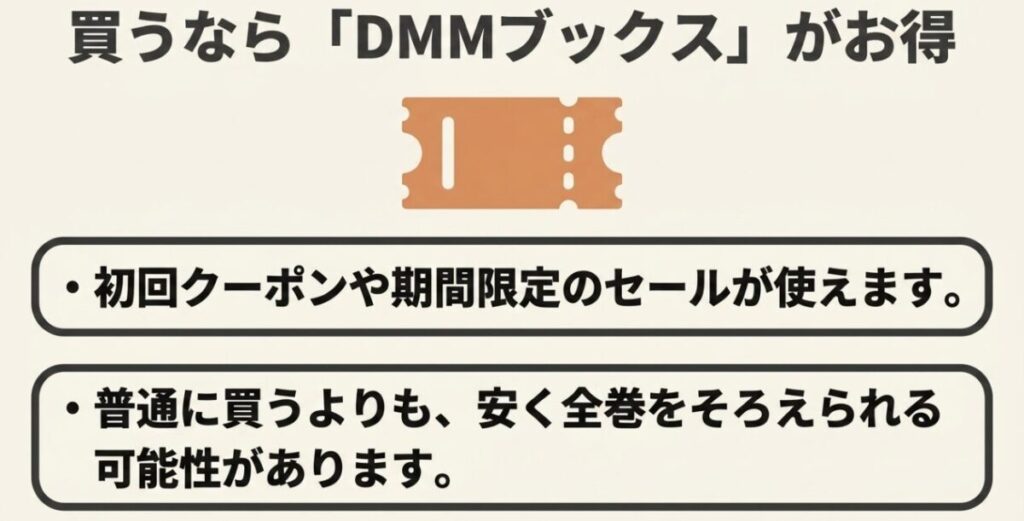 DMMブックスの初回クーポンや期間限定セールで3月のライオンをお得にそろえる方法を示した図