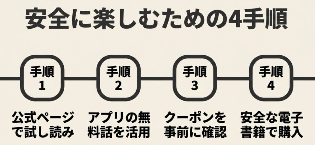 公式試し読み、漫画アプリの無料話、クーポン確認、正規電子書籍購入という安全に読むための4手順