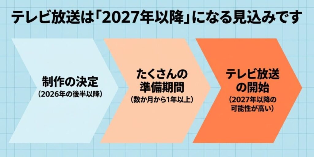 制作決定と準備期間を経て3月のライオンアニメ3期は2027年以降に放送される可能性を示す流れ