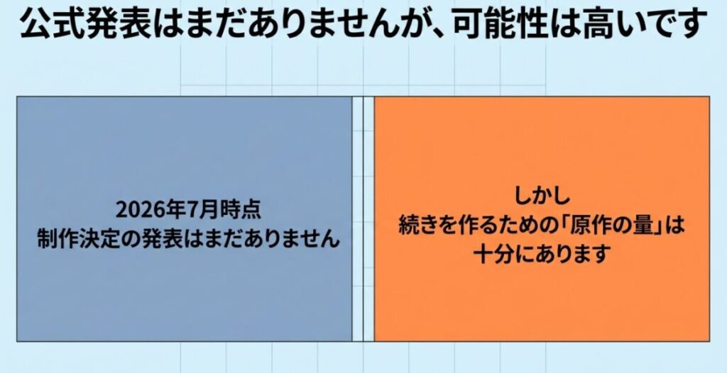 2026年7月時点でアニメ3期は未発表だが続編制作に必要な原作ストックは十分あることを示す図
