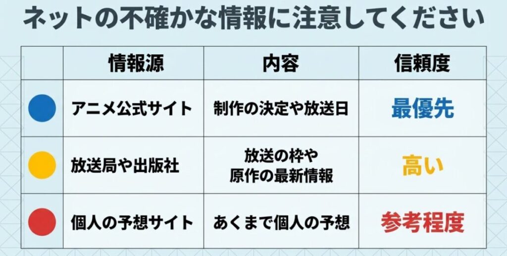 アニメ公式サイト、放送局や出版社、個人の予想サイトで確認できる情報と信頼度を比較した表