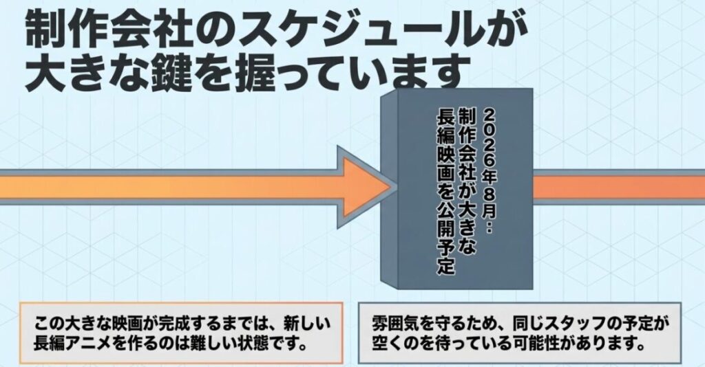 シャフトの劇場作品制作が3月のライオンアニメ3期の制作時期に影響する可能性を示した図