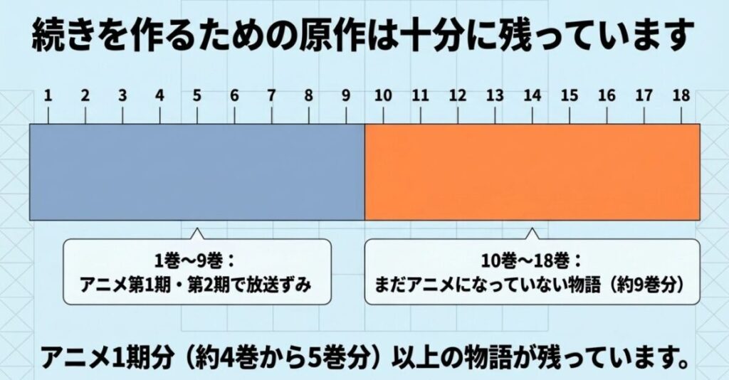 原作1巻から9巻はアニメ化済みで10巻から18巻まで約9巻分が未アニメ化であることを示す図