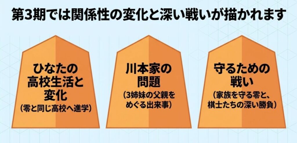 ひなたの高校生活、川本家の父親問題、家族を守る零と棋士たちの戦いを示したアニメ3期の内容予想