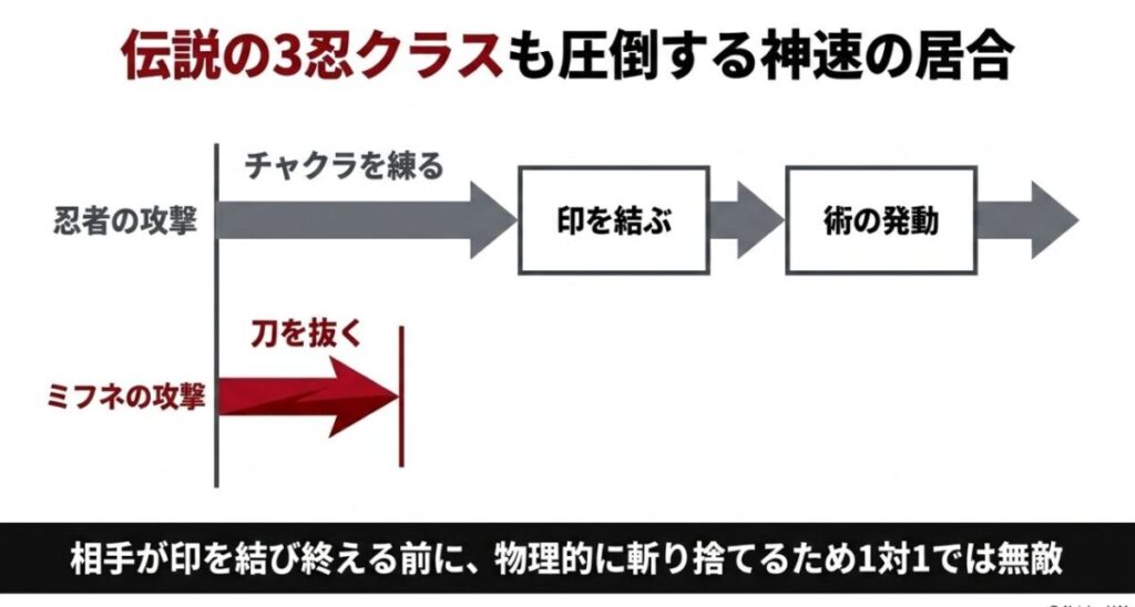 伝説の三忍クラスも圧倒するミフネの神速の居合を図解したグラフ。忍者がチャクラを練って印を結び術を発動する前に、ミフネが素早く刀を抜いて物理的に斬り捨てるため、1対1では無敵であることが示されています。