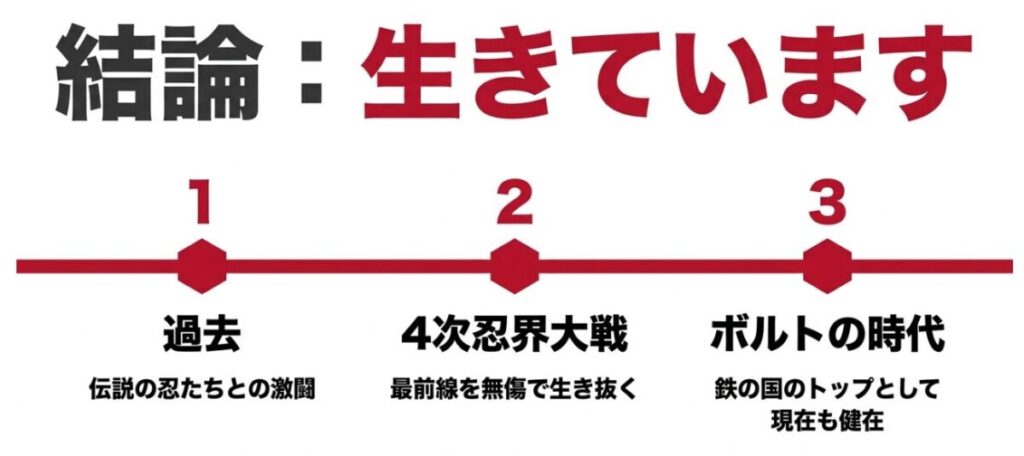 ナルトのミフネが現在も生きていることを示す図解。過去の伝説の忍たちとの激闘、第4次忍界大戦での生存、そしてボルトの時代でも鉄の国のトップとして健在であることが示されています。
