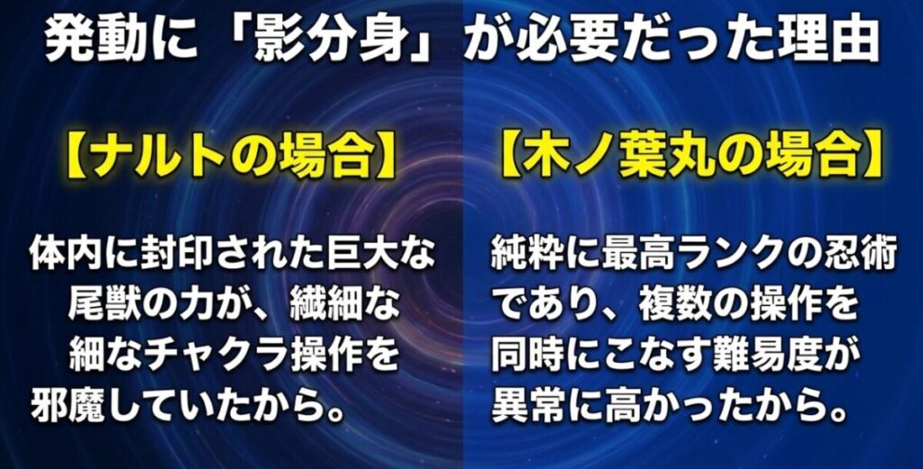ナルトは九尾の力による干渉を防ぐため、木ノ葉丸は最高ランクの忍術の複数操作を分担するために影分身が必要だったという比較図