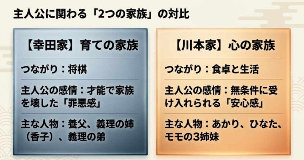 将棋でつながる幸田家と食卓や生活でつながる川本家を比較した人物関係図