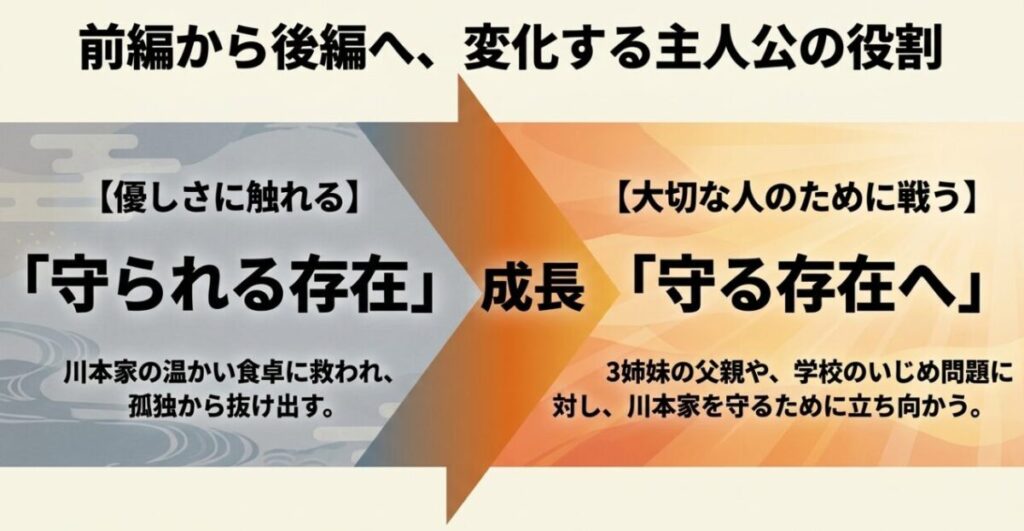 前編で守られる存在だった桐山零が後編で川本家を守る存在へ成長する流れ