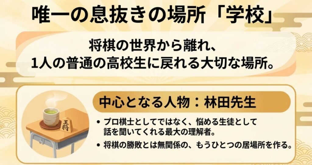 学校が桐山零の息抜きの場所となり林田先生が最大の理解者であることを示した図