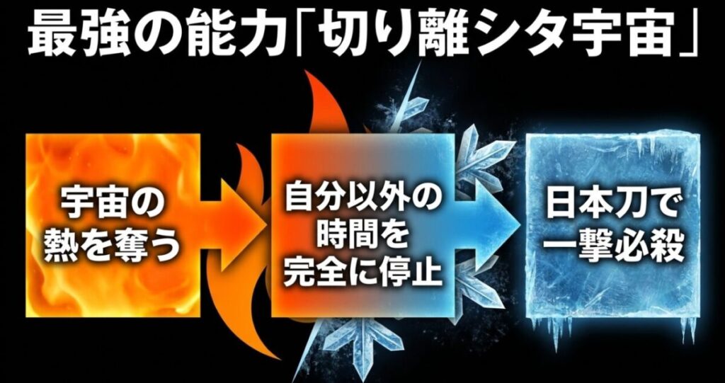 宇宙の熱を奪い、自分以外の時間を完全に停止させ、日本刀で一撃を与える象日下部の能力を解説したスライド