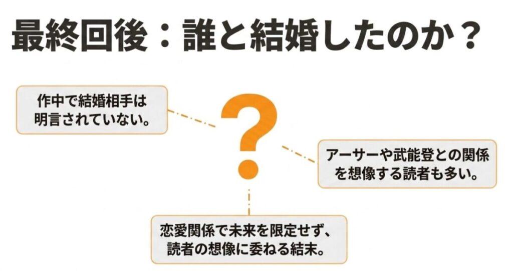 環古達の結婚相手は作中で明言されず、アーサーや武能登との関係は読者の想像に委ねられている
