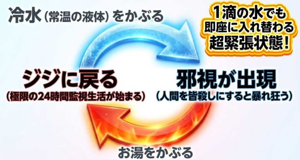 冷水をかぶると邪視が出現し、お湯をかぶるとジジに戻るという、1滴の水でも入れ替わる極限のルール