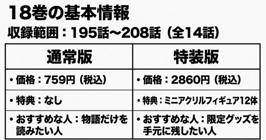 『3月のライオン』18巻の収録範囲がChapter.195から208までの全14話であることと、通常版759円・特装版2860円の違いをまとめた表