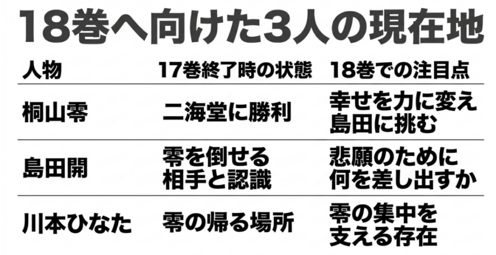 17巻終了時の桐山零、島田開、川本ひなたの状態と、18巻で注目したい役割を整理した表