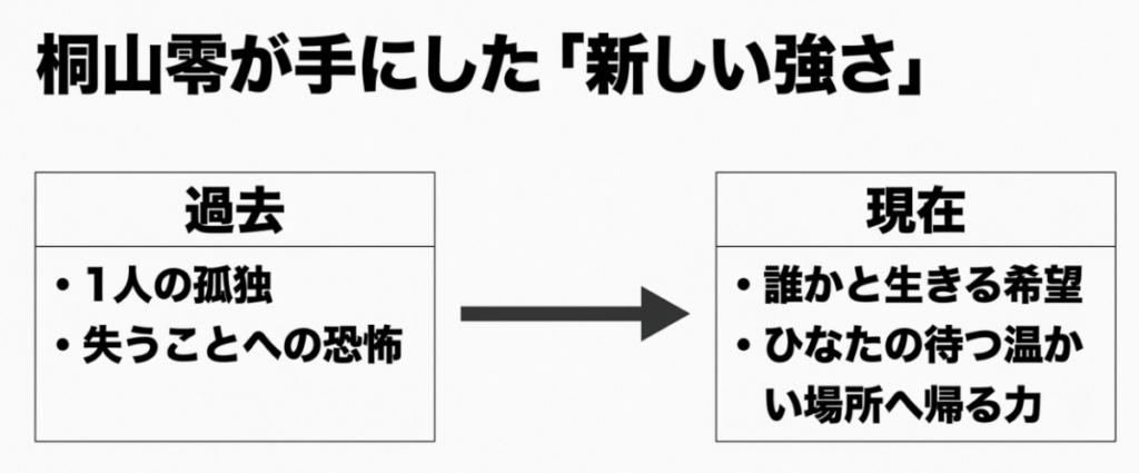 過去の孤独と失うことへの恐怖から、ひなたの待つ温かい場所へ帰る力と誰かと生きる希望を得た桐山零の成長図