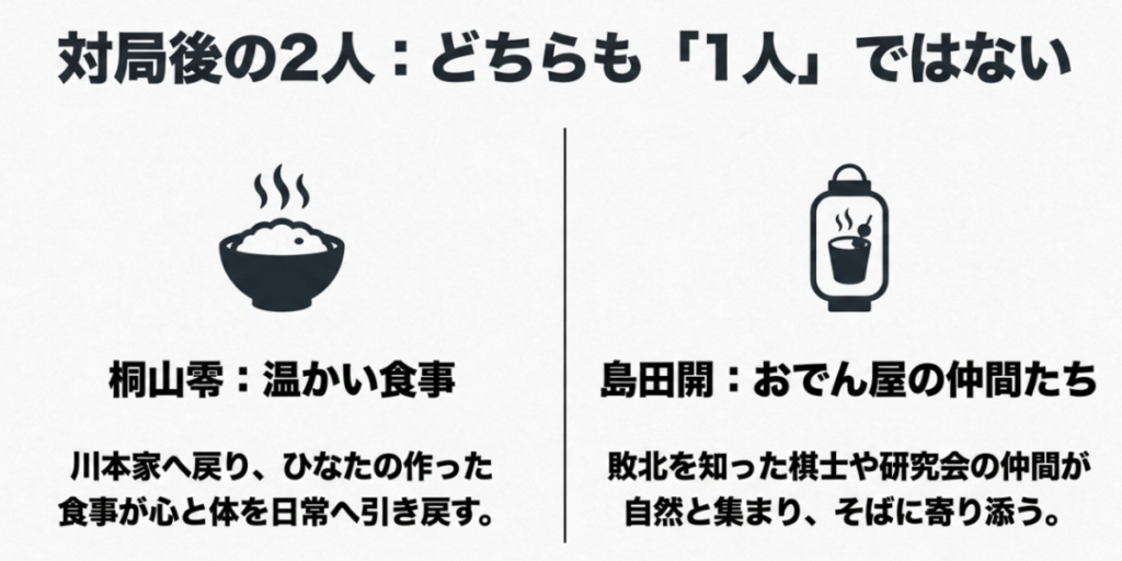 桐山零はひなたの温かい食事、島田開はおでん屋の棋士仲間に迎えられ、対局後の二人が一人ではないことを示す比較図