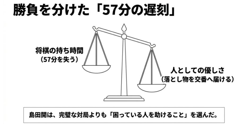 将棋の持ち時間57分を失う不利と、落とし物を交番へ届けた島田開の優しさを天秤で比較した図