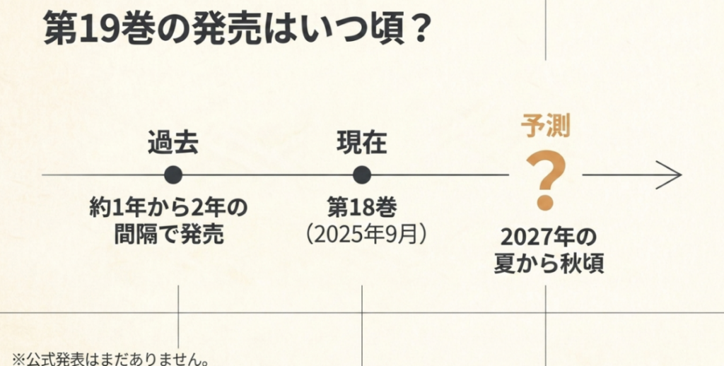 過去約1年から2年の刊行間隔と第18巻の2025年9月発売から、第19巻を2027年夏から秋頃と予想し公式発表は未定と示す図
