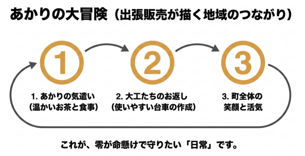 あかりの気遣い、大工たちによる台車の改良、町全体の笑顔と活気へ広がる三日月堂の出張販売